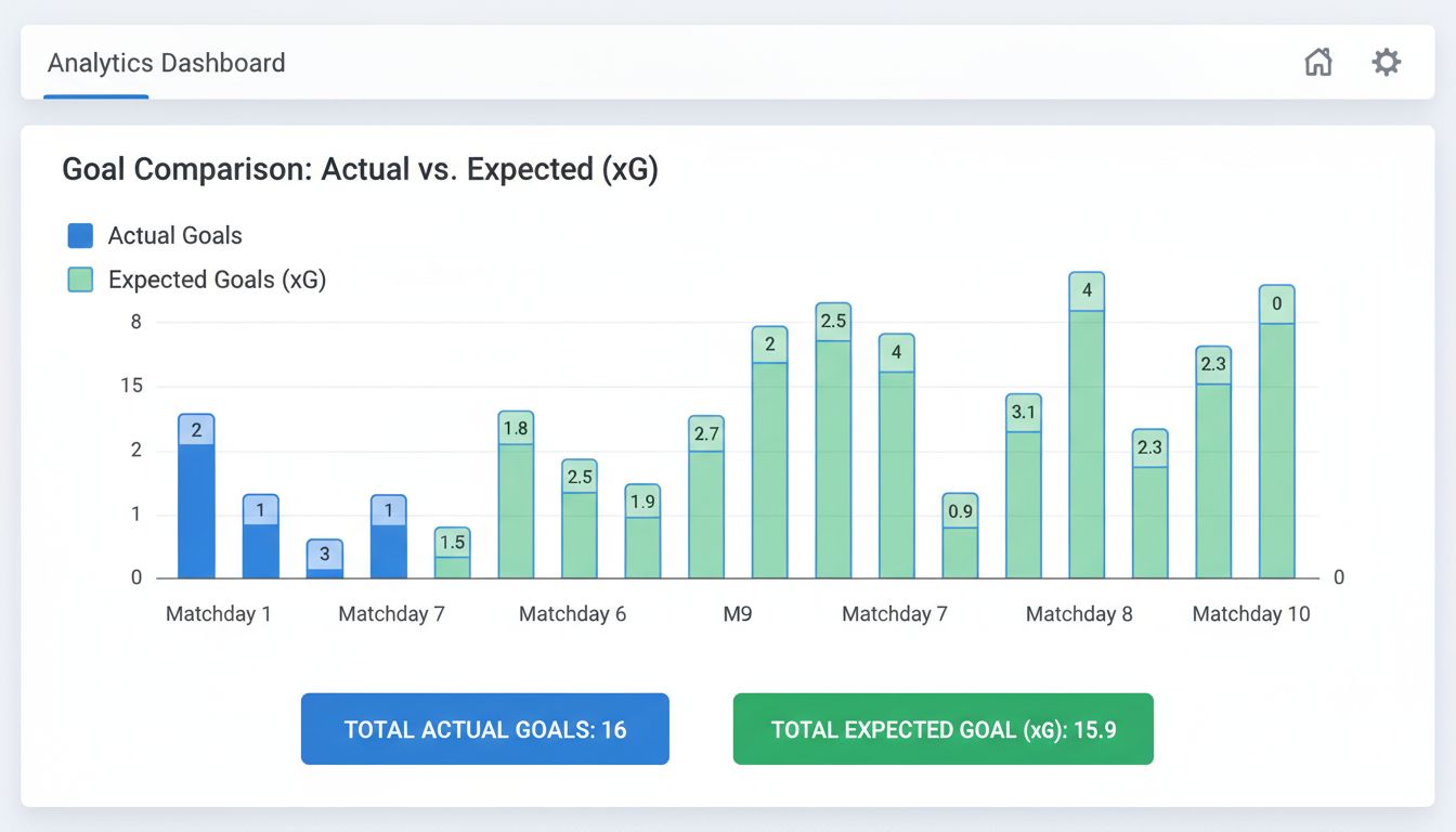 Datenvisualisierung xG Werte